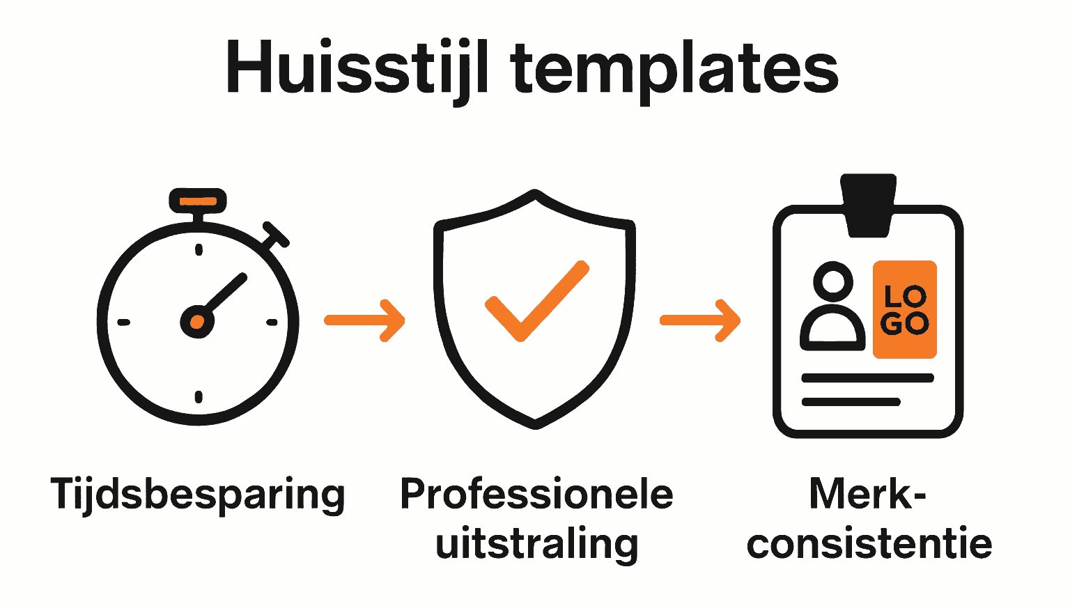 Infographic met iconen voor tijdsbesparing, professionaliteit en merkconsistentie door huisstijl templates.